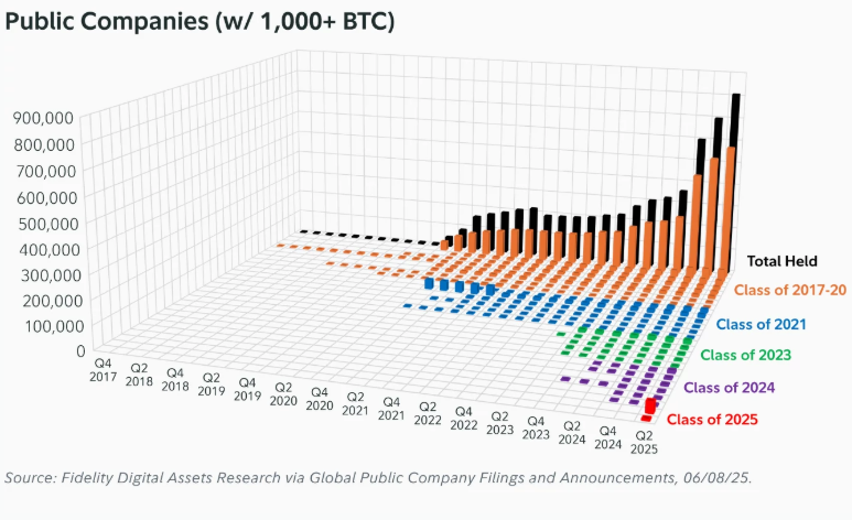 ‘Ancient’ Bitcoin Supply Now Outpacing Newly Mined BTC: Fidelity Report 6 Public Companies (w/1,000+BTC)