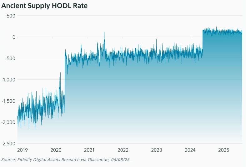 ‘Ancient’ Bitcoin Supply Now Outpacing Newly Mined BTC: Fidelity Report 4 Ancient Supply HODL Rate