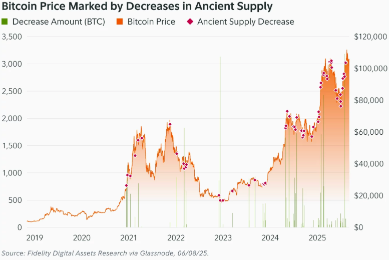 ‘Ancient’ Bitcoin Supply Now Outpacing Newly Mined BTC: Fidelity Report 3 Bitcoin Price Marked by Decreases in Ancient Supply