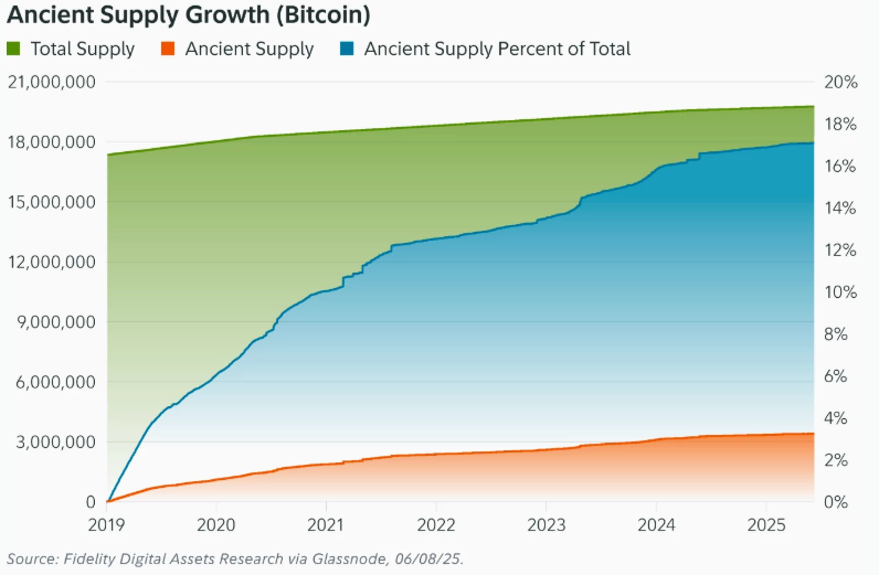 ‘Ancient’ Bitcoin Supply Now Outpacing Newly Mined BTC: Fidelity Report 2 Ancient Supply Growth (Bitcoin)