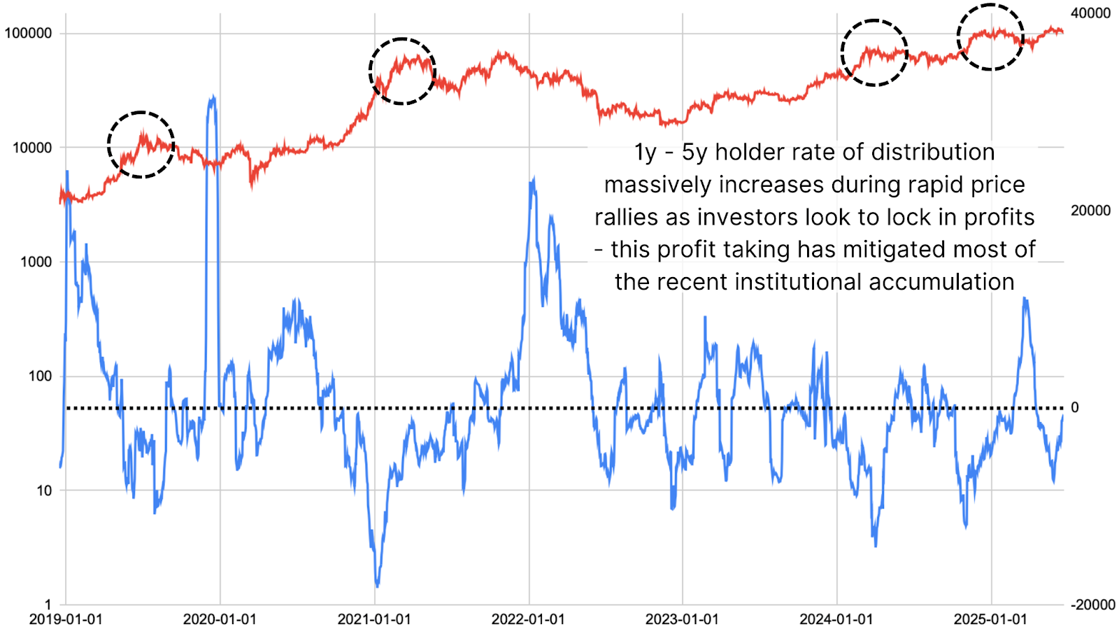 If Institutions Are Buying Why Isn’t The Bitcoin Price Going Up? 5