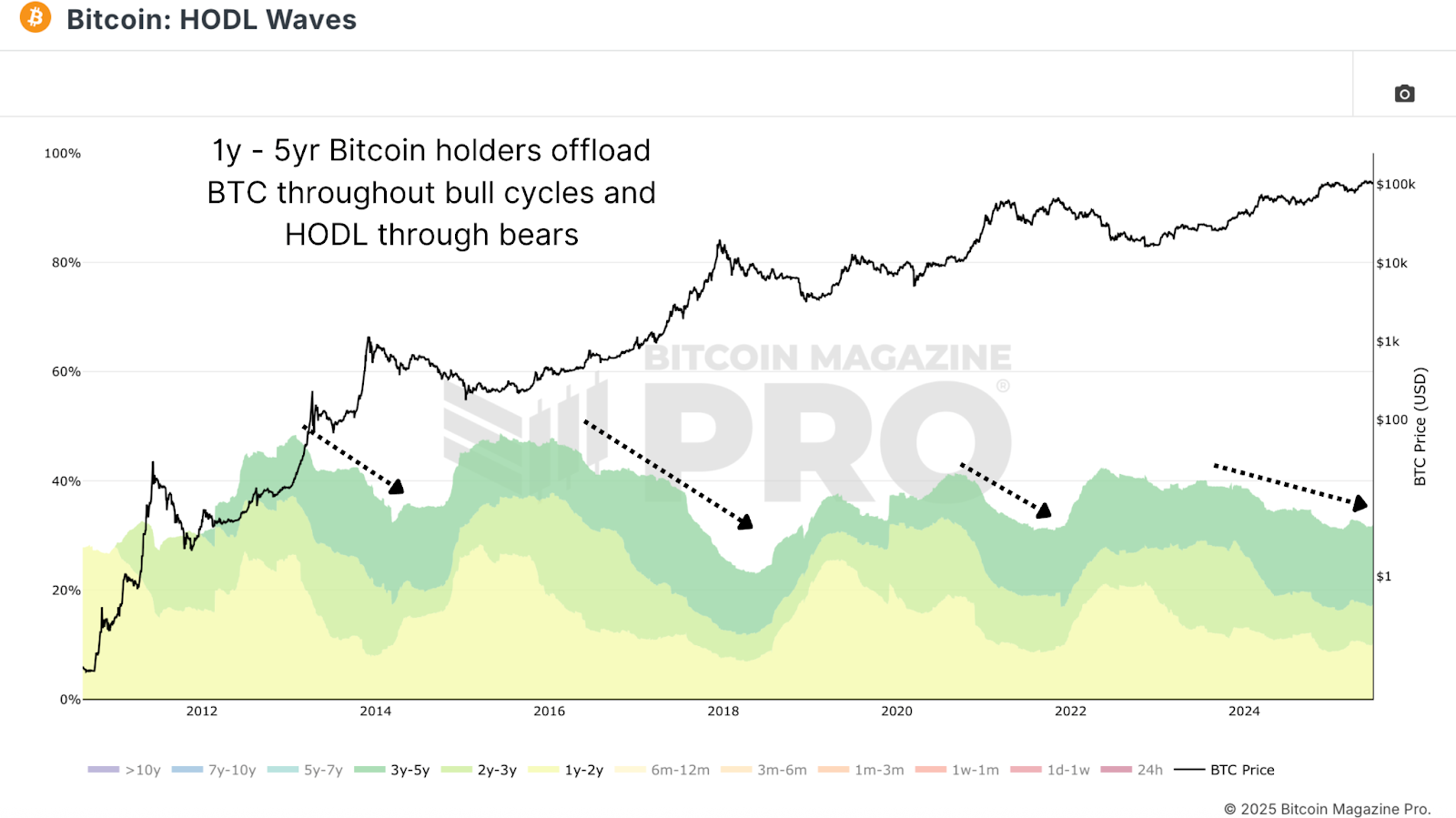 If Institutions Are Buying Why Isn’t The Bitcoin Price Going Up? 3