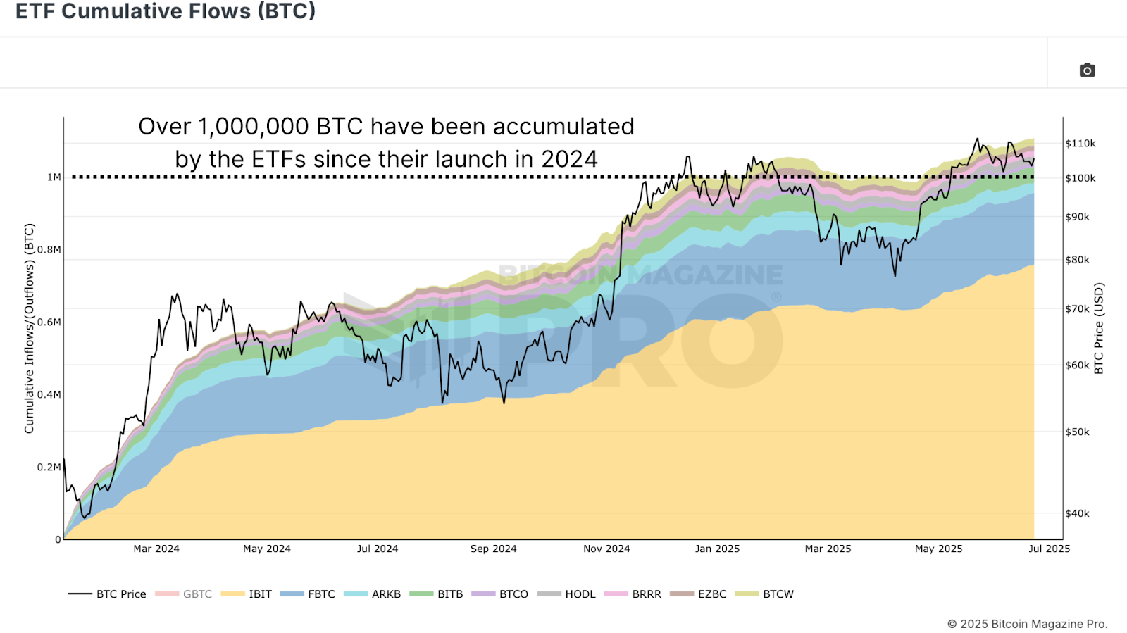 If Institutions Are Buying Why Isn’t The Bitcoin Price Going Up? 1