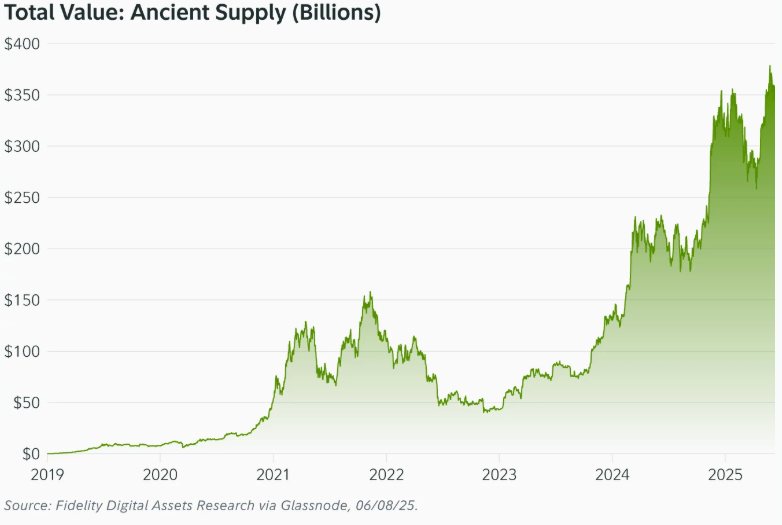 ‘Ancient’ Bitcoin Supply Now Outpacing Newly Mined BTC: Fidelity Report 1 Total Value: Ancient Supply (Billions)
