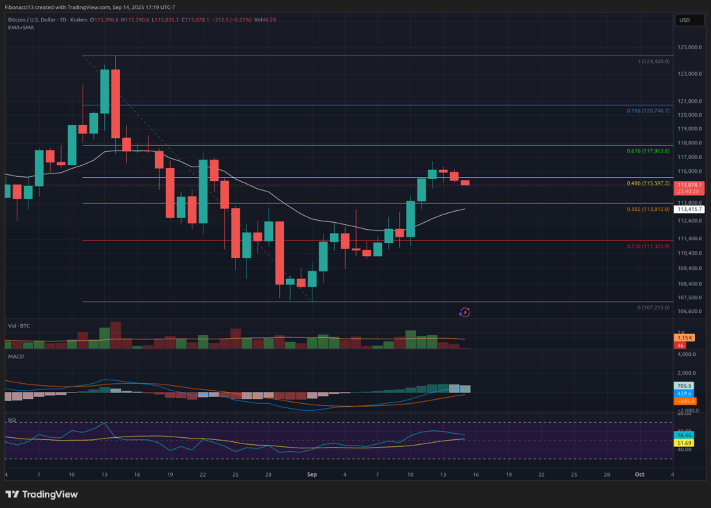 Bitcoin Anticipates $130,000 Target if Federal Reserve Indicates Dovish Policy