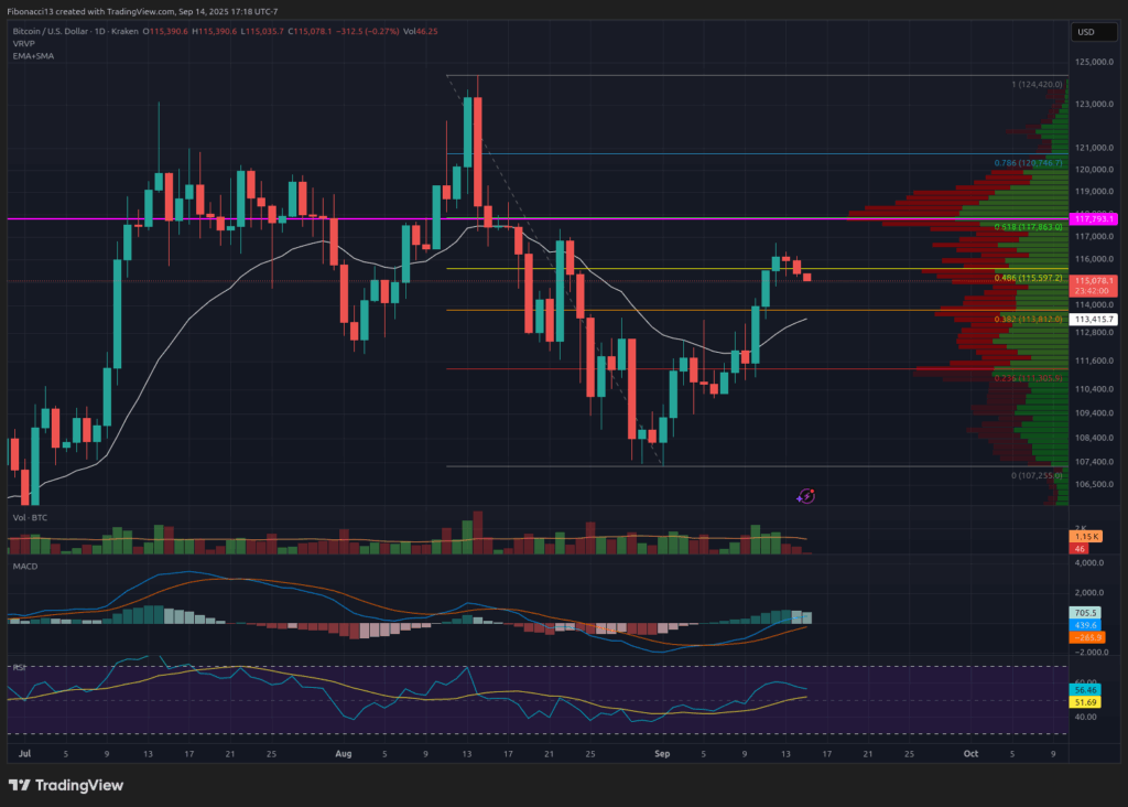 Bitcoin Anticipates $130,000 Target if Federal Reserve Indicates Dovish Policy