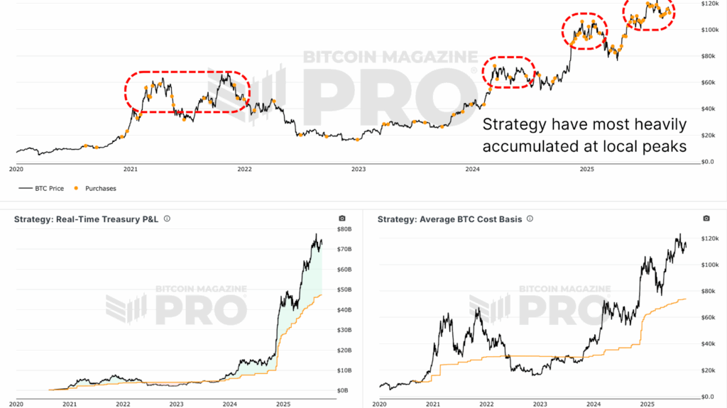 MSTR treasury purchases cluster around cycle peaks rather than troughs.