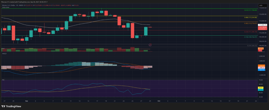 FOMC Rate Cuts Anticipated as Bitcoin Maintains Position Above $109,500 EMA