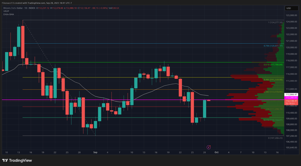 FOMC Rate Cuts Anticipated as Bitcoin Maintains Position Above $109,500 EMA