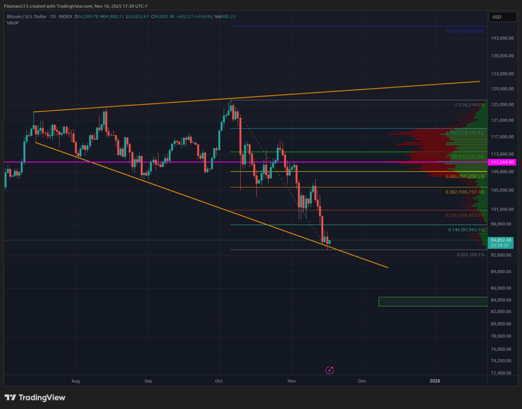 Bitcoin Experiences a Significant Decline Below $96K Support, Elimination of 2025 Gains Amid Intense Bearish Sentiment 3 Bitcoin Experiences a Significant Decline Below $96K Support, Elimination of 2025 Gains Amid Intense Bearish Sentiment