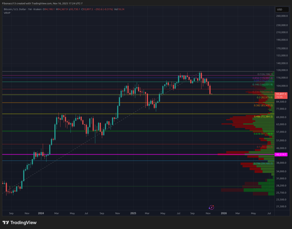 Bitcoin Experiences a Significant Decline Below $96K Support, Elimination of 2025 Gains Amid Intense Bearish Sentiment 2 Bitcoin Experiences a Significant Decline Below $96K Support, Elimination of 2025 Gains Amid Intense Bearish Sentiment