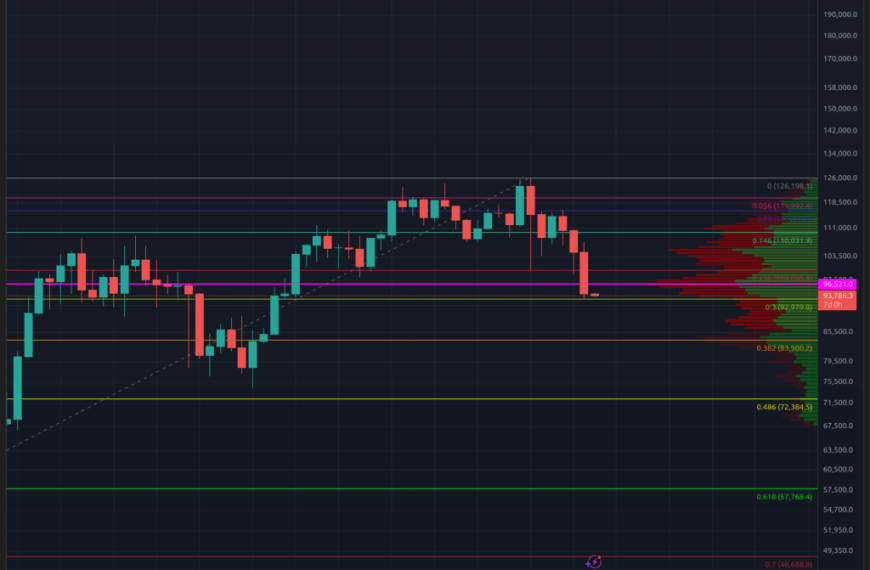 Bitcoin Falls Below $96K Support, Wipes Out…