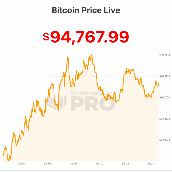 Bitcoin Price Drops to $94,000, Reaching Six-Month…