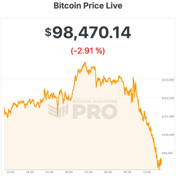 Bitcoin Price Falls Below $98,000, Approaching Six-Month…