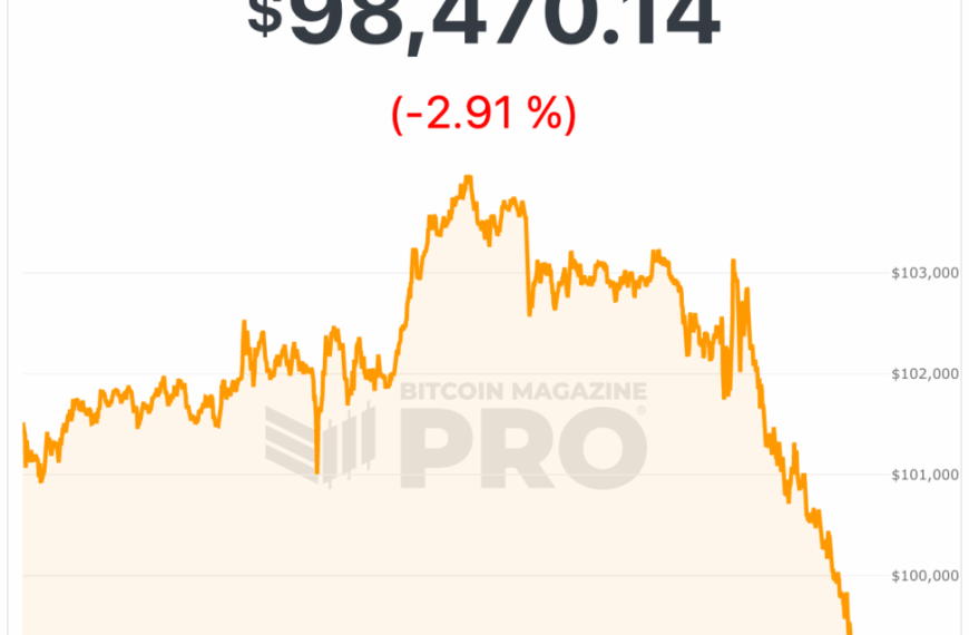 Bitcoin Price Falls Below $98,000, Approaching Six-Month…