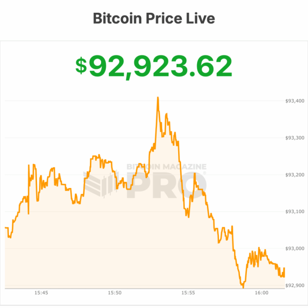 Bitcoin Approaches $94,000 Amid Rising Institutional Demand…
