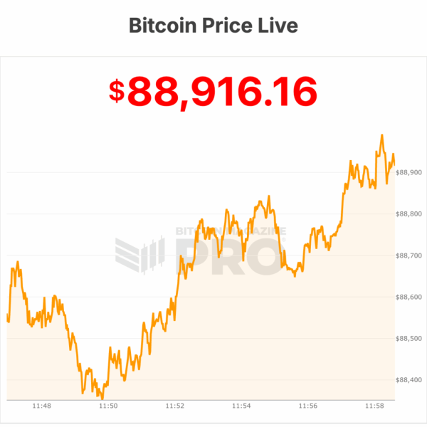 Bitcoin Price Drops to $88,000, Yet JPMorgan…