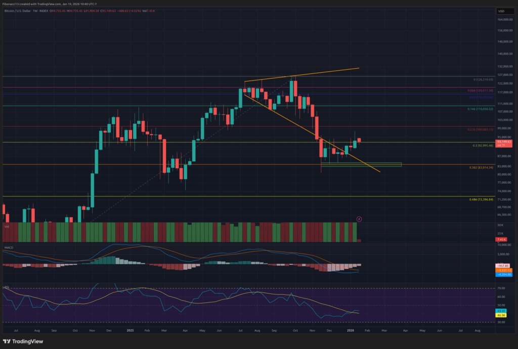 Bitcoin Price Outlook: Bulls Target $98,000 Breakout After Holding $90,000 Zone 2