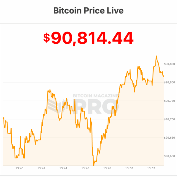Bitcoin Price Stabilizes at $90,000 Amid Easing&hellip;