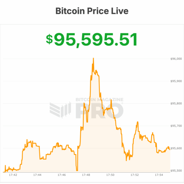 Bitcoin Surges 5.5% Exceeding $96,000; Strategy ($MSTR)&hellip;