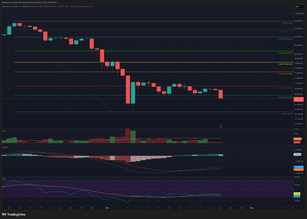 Bitcoin Weekly Close Weakens: $65,650 Support Fails, $60,000 Next Major Test 2
