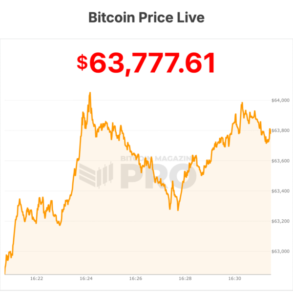 Bitcoin Price Declines Approaching $60,000 Amid $1&hellip;