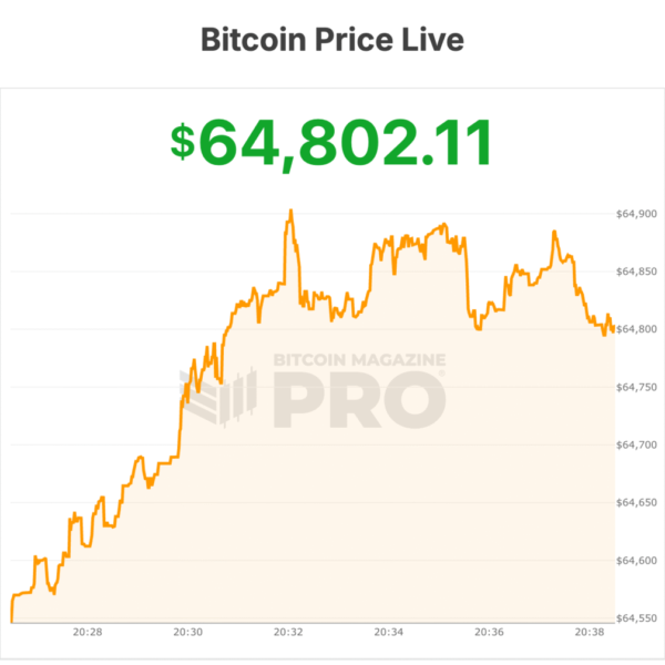 Bitcoin Price Declines Below $65,000, Falling 5%&hellip;