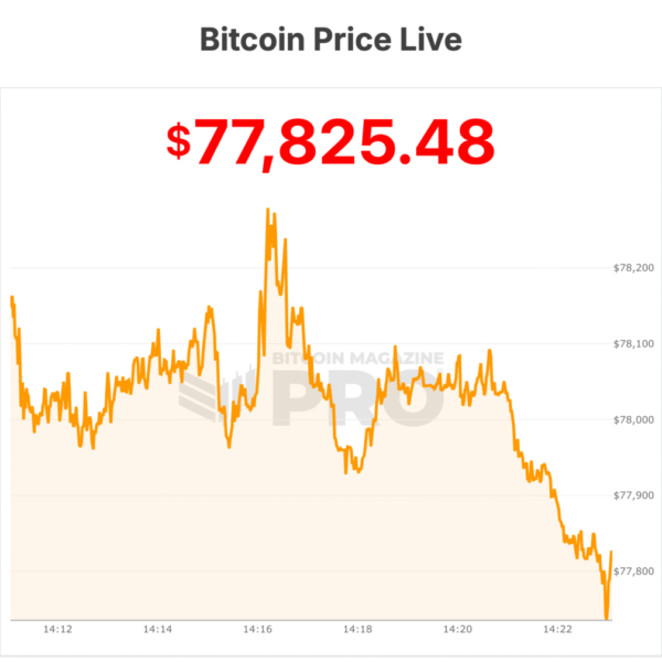 Bitcoin Price Declines to $75,000 Amid Broader&hellip;