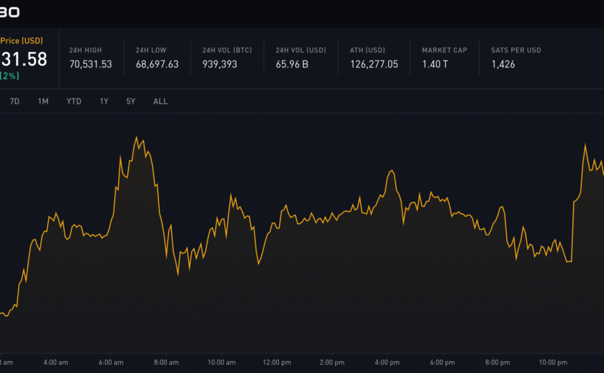 Bitcoin Price Surpasses $70,000 Following Significant Decline&hellip;