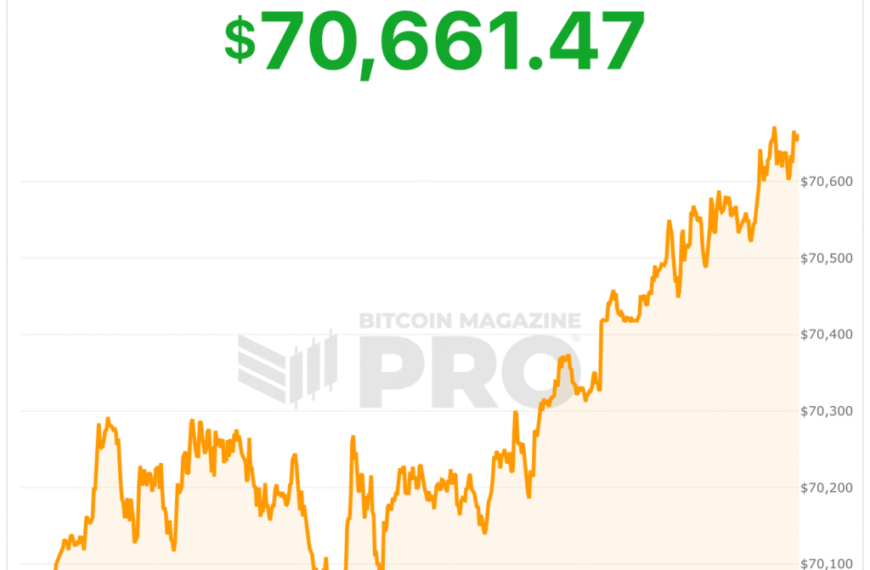 Bitcoin Surges Above $71,000 Following Extended Period&hellip;