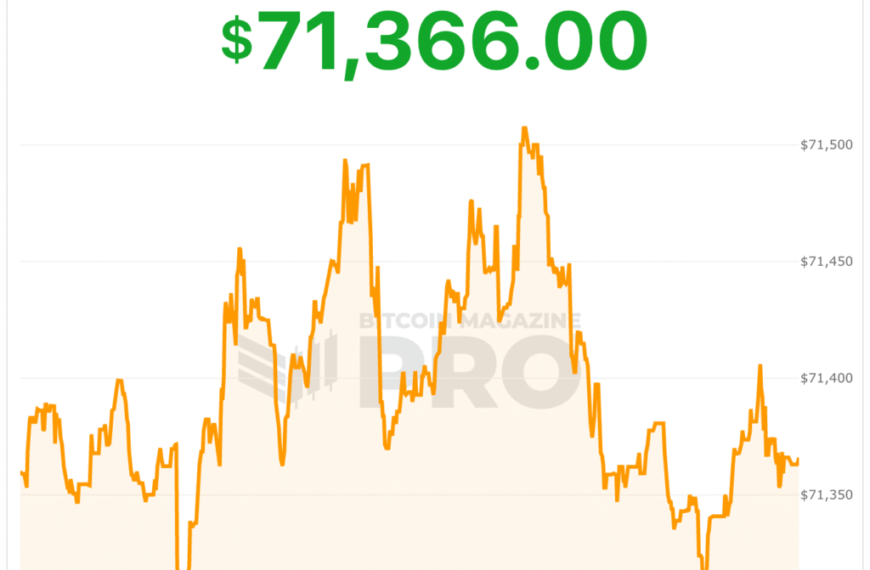 Bitcoin Surpasses $71,000 as Institutional Investments Rise&hellip;