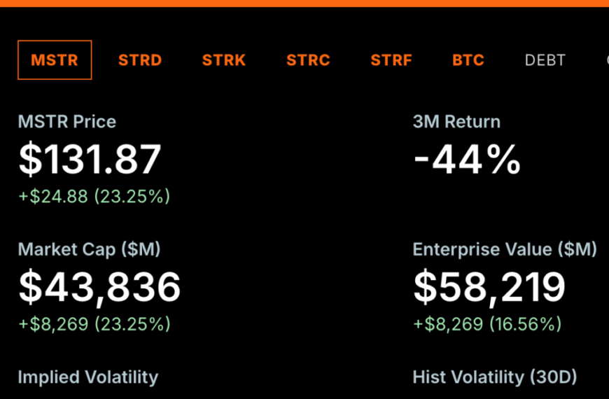 Strategy ($MSTR) Jumps 25% Amid Bitcoin Recovery