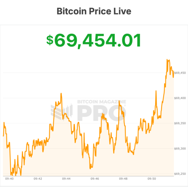 Bitcoin Surpasses $70,000 Amid Market Volatility from&hellip;