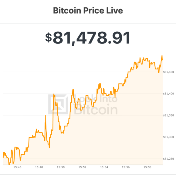 Bitcoin Price Surpasses $81,500 as Fed Maintains&hellip;