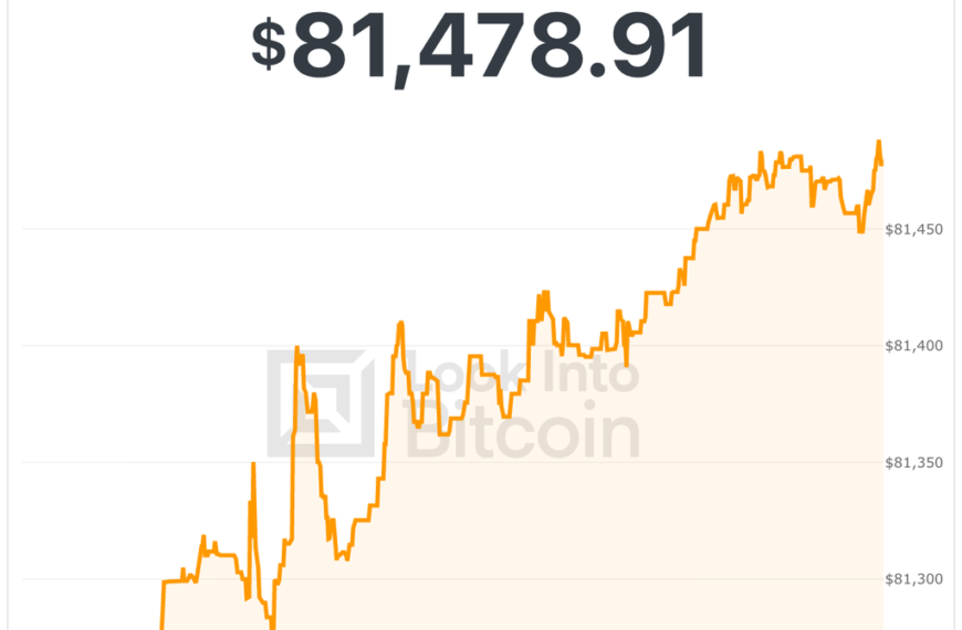 Bitcoin Price Surpasses $81,500 as Fed Maintains&hellip;